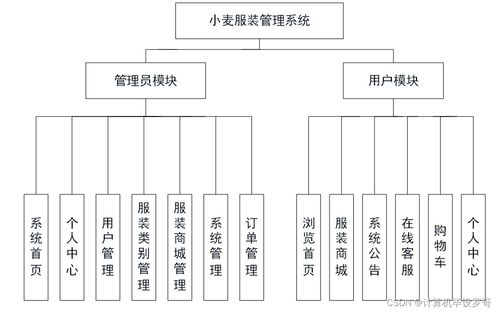 小麥服裝管理系統(tǒng) SSM框架下的網(wǎng)絡與信息安全軟件開發(fā)實踐