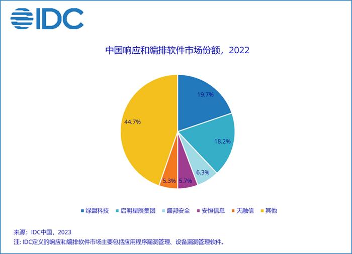 中國IT安全軟件市場持續擴張，2022年規模達39.2億美元，網絡安全與軟件開發領域引領增長